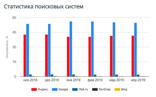 Доля интернет-рынка Яндекс и Google в России 2018-2019